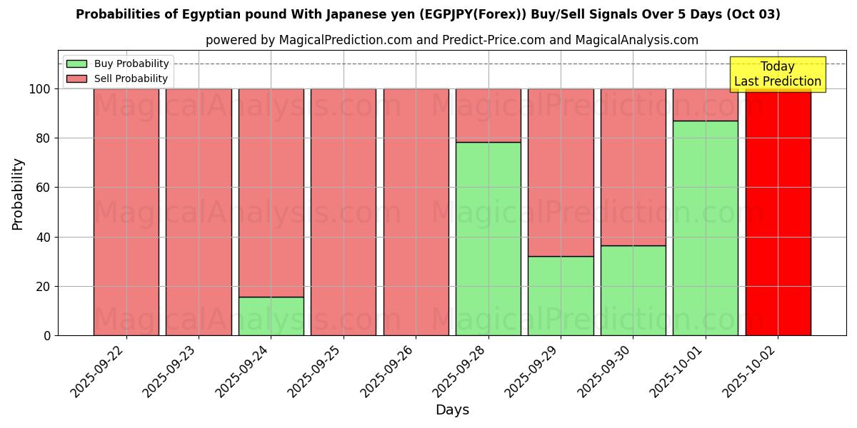 Probabilities of Egyptian pound With Japanese yen (EGPJPY(Forex)) Buy/Sell Signals Using Several AI Models Over 5 Days (03 Oct) 