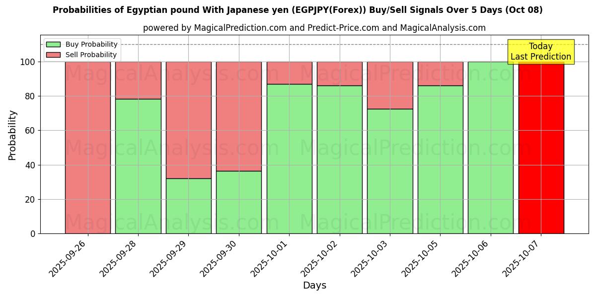 Probabilities of Egyptisch pond met Japanse yen (EGPJPY(Forex)) Buy/Sell Signals Using Several AI Models Over 5 Days (08 Oct) 