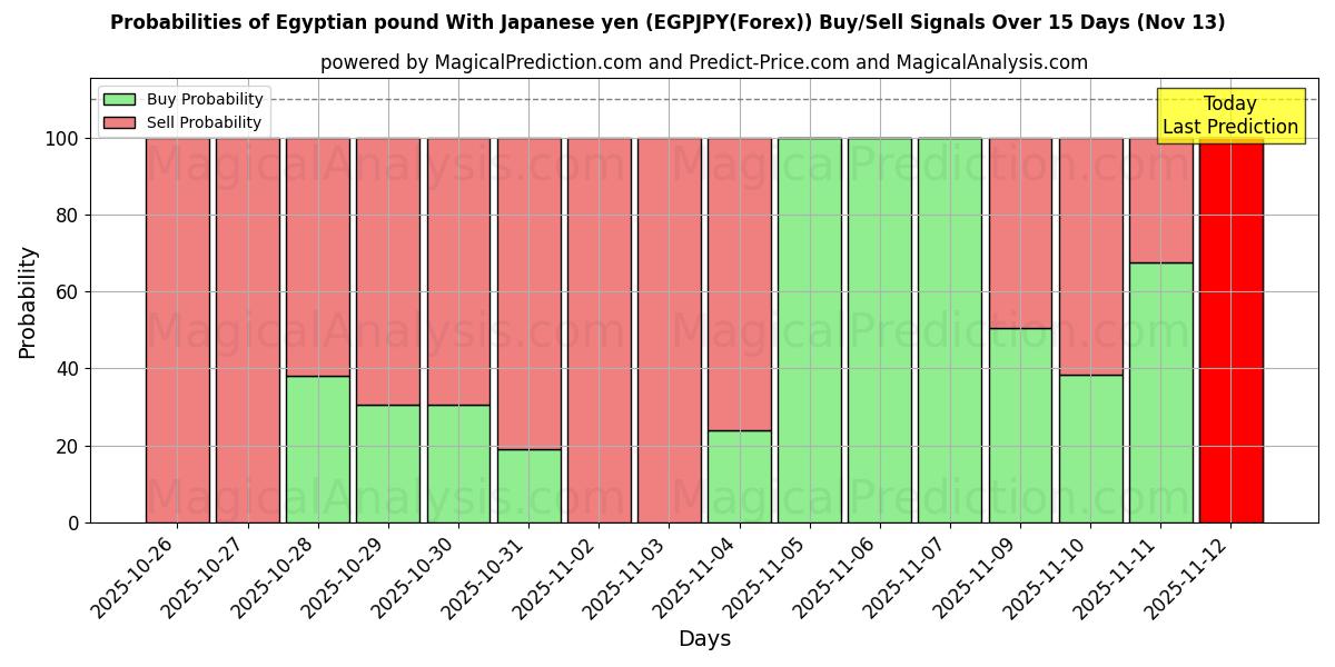 Probabilities of 이집트 파운드(일본 엔화) (EGPJPY(Forex)) Buy/Sell Signals Using Several AI Models Over 5 Days (13 Nov) 
