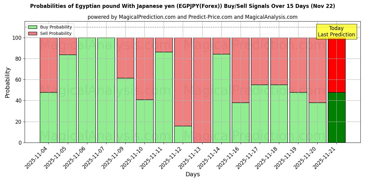 Probabilities of Ägyptisches Pfund mit japanischem Yen (EGPJPY(Forex)) Buy/Sell Signals Using Several AI Models Over 5 Days (22 Nov) 