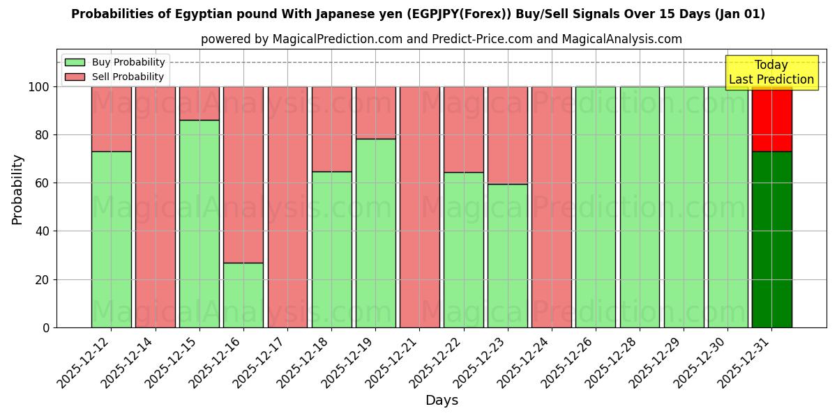 Probabilities of Egyptiskt pund med japanska yen (EGPJPY(Forex)) Buy/Sell Signals Using Several AI Models Over 5 Days (31 Dec) 