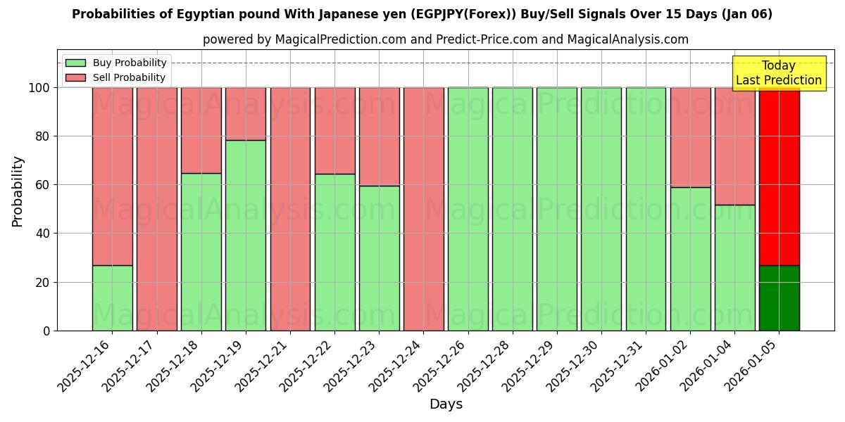Probabilities of Egyptian pound With Japanese yen (EGPJPY(Forex)) Buy/Sell Signals Using Several AI Models Over 5 Days (03 Jan) 