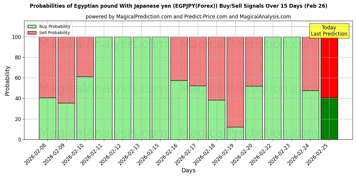 Probabilities of Libra egípcia com iene japonês (EGPJPY(Forex)) Buy/Sell Signals Using Several AI Models Over 5 Days (26 Feb) 
