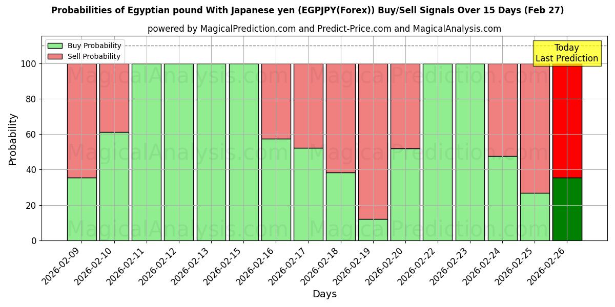 Probabilities of Egyptisk pund med japanske yen (EGPJPY(Forex)) Buy/Sell Signals Using Several AI Models Over 5 Days (27 Feb) 