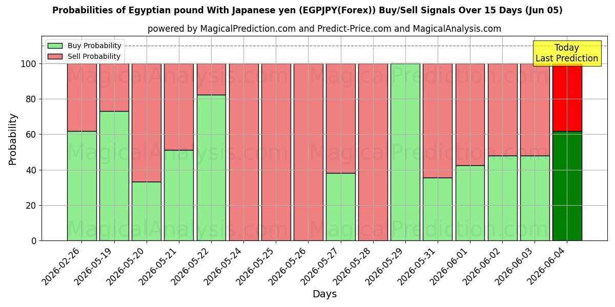 Probabilities of Egyptian pound With Japanese yen (EGPJPY(Forex)) Buy/Sell Signals Using Several AI Models Over 5 Days (05 Jun) 