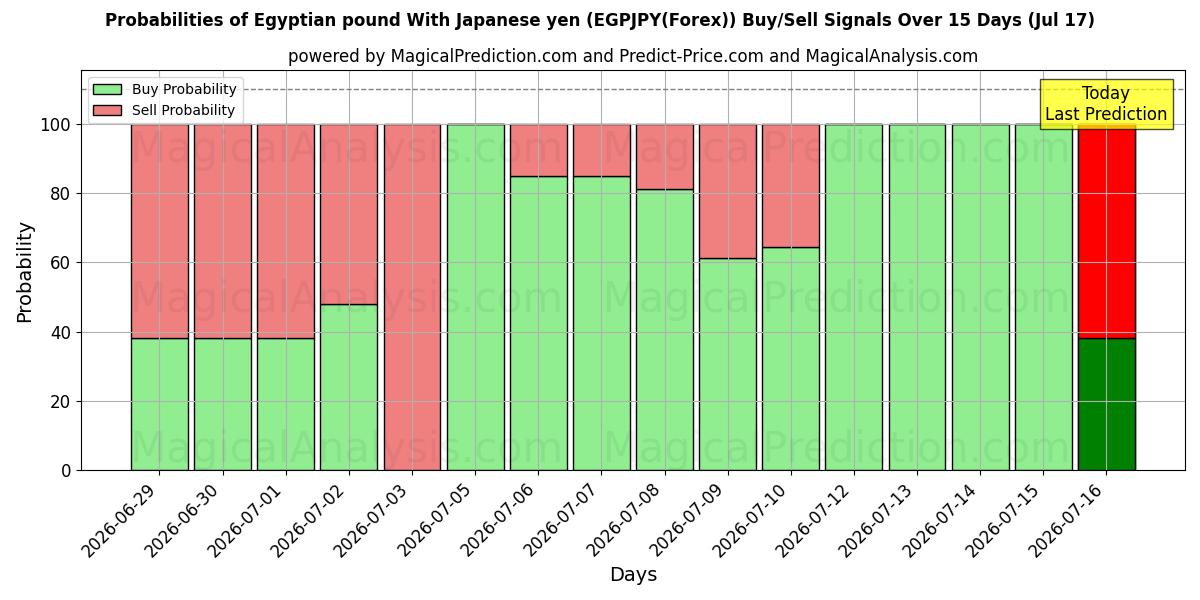 Probabilities of Egyptin punta Japanin jenin kanssa (EGPJPY(Forex)) Buy/Sell Signals Using Several AI Models Over 5 Days (17 Jul) 