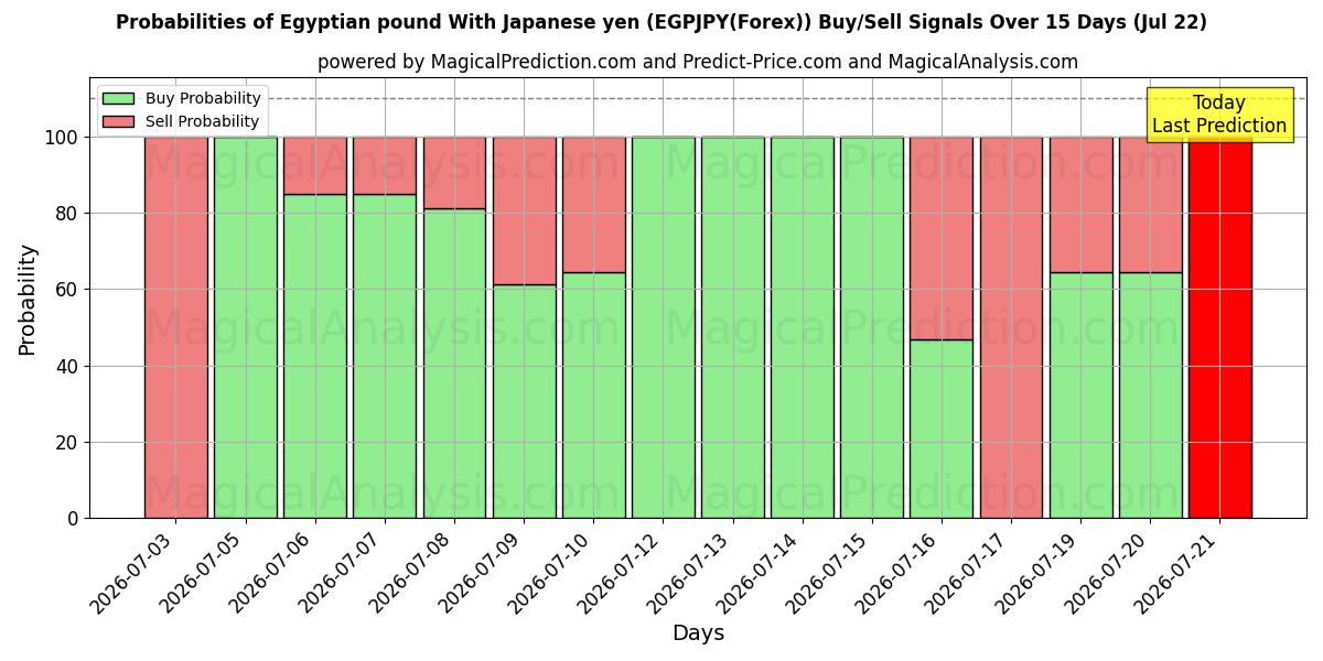 Probabilities of Egyptian pound With Japanese yen (EGPJPY(Forex)) Buy/Sell Signals Using Several AI Models Over 5 Days (22 Jul) 