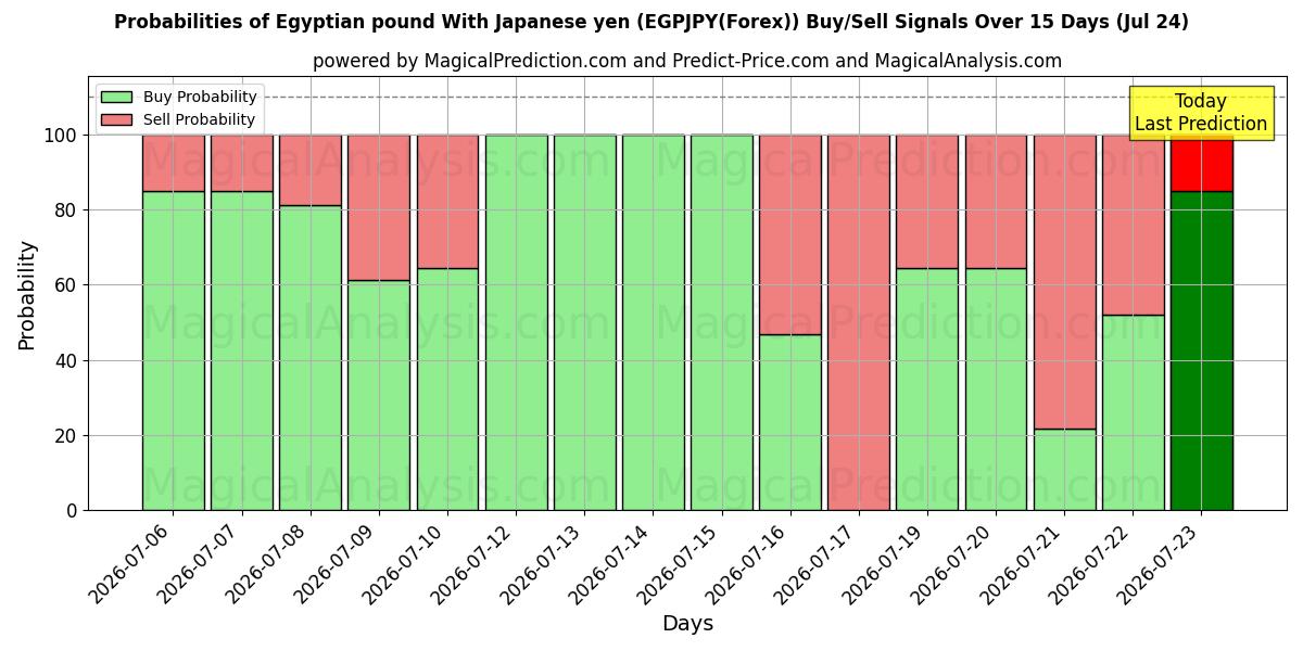Probabilities of Egyptisch pond met Japanse yen (EGPJPY(Forex)) Buy/Sell Signals Using Several AI Models Over 5 Days (24 Jul) 