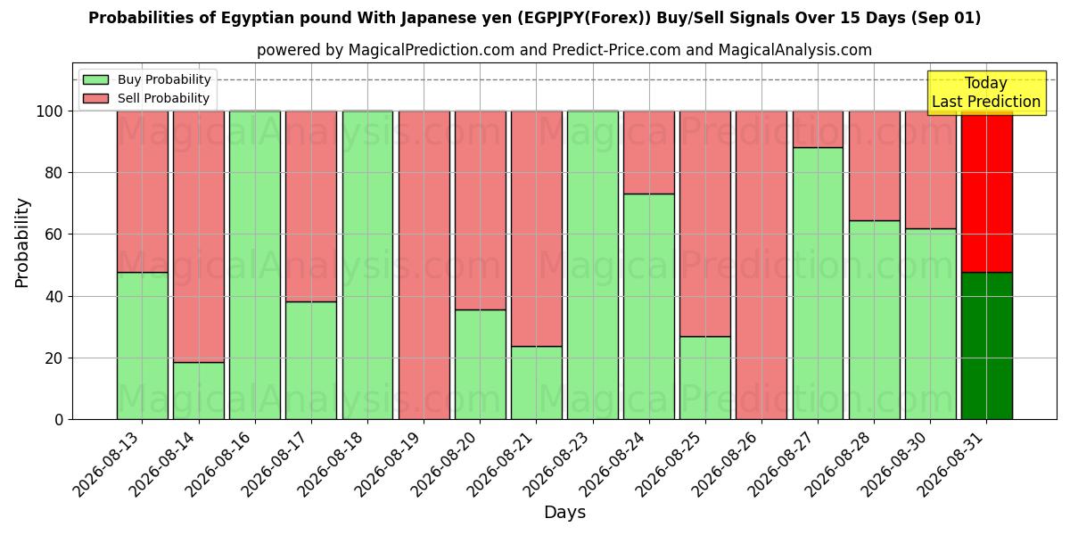 Probabilities of जापानी येन के साथ मिस्री पाउंड (EGPJPY(Forex)) Buy/Sell Signals Using Several AI Models Over 5 Days (01 Sep) 