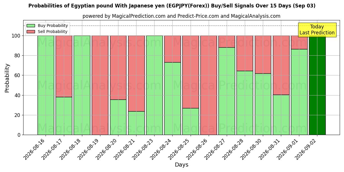 Probabilities of Egyptin punta Japanin jenin kanssa (EGPJPY(Forex)) Buy/Sell Signals Using Several AI Models Over 5 Days (03 Sep) 