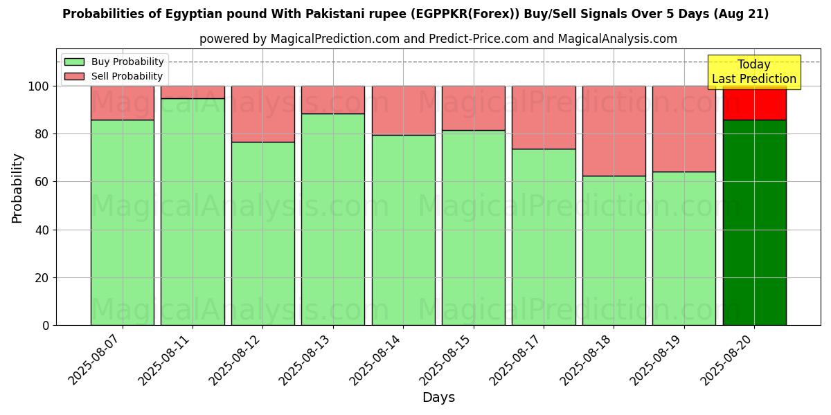 Probabilities of Livre égyptienne Avec roupie pakistanaise (EGPPKR(Forex)) Buy/Sell Signals Using Several AI Models Over 5 Days (21 Aug) 