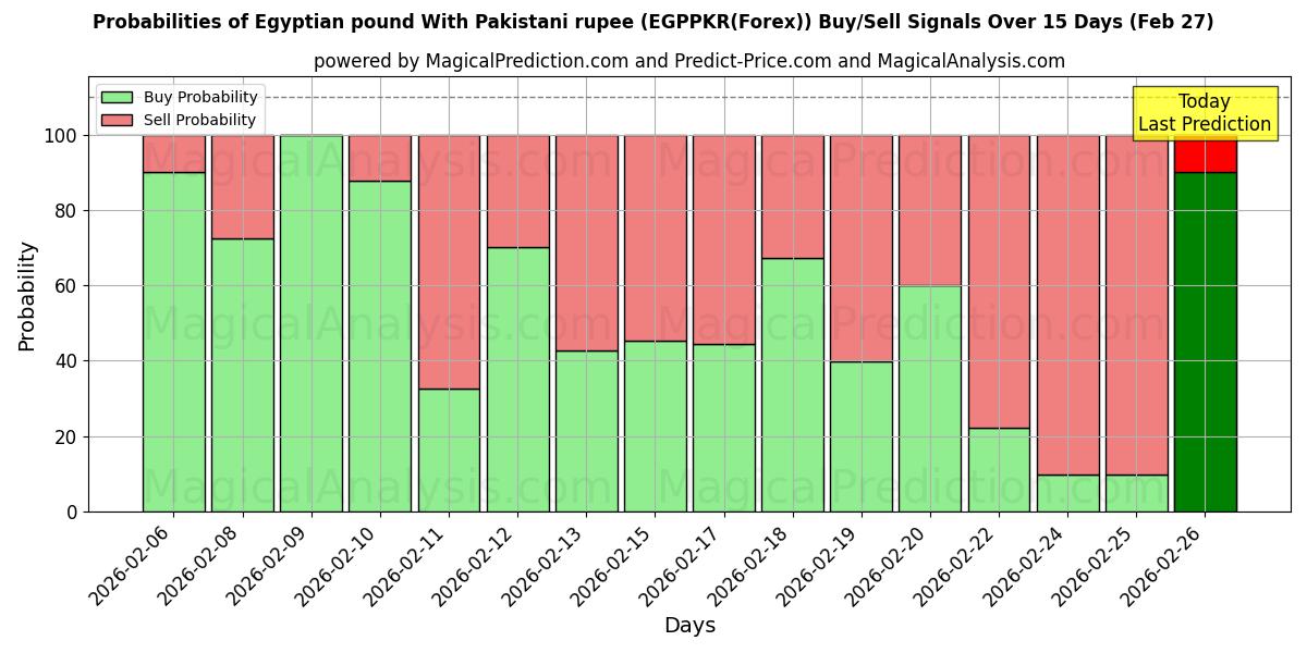 Probabilities of मिस्री पाउंड पाकिस्तानी रुपए के साथ (EGPPKR(Forex)) Buy/Sell Signals Using Several AI Models Over 5 Days (27 Feb) 