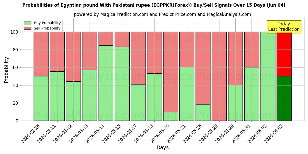 Probabilities of الجنيه المصري بالروبية الباكستانية (EGPPKR(Forex)) Buy/Sell Signals Using Several AI Models Over 5 Days (04 Jun) 