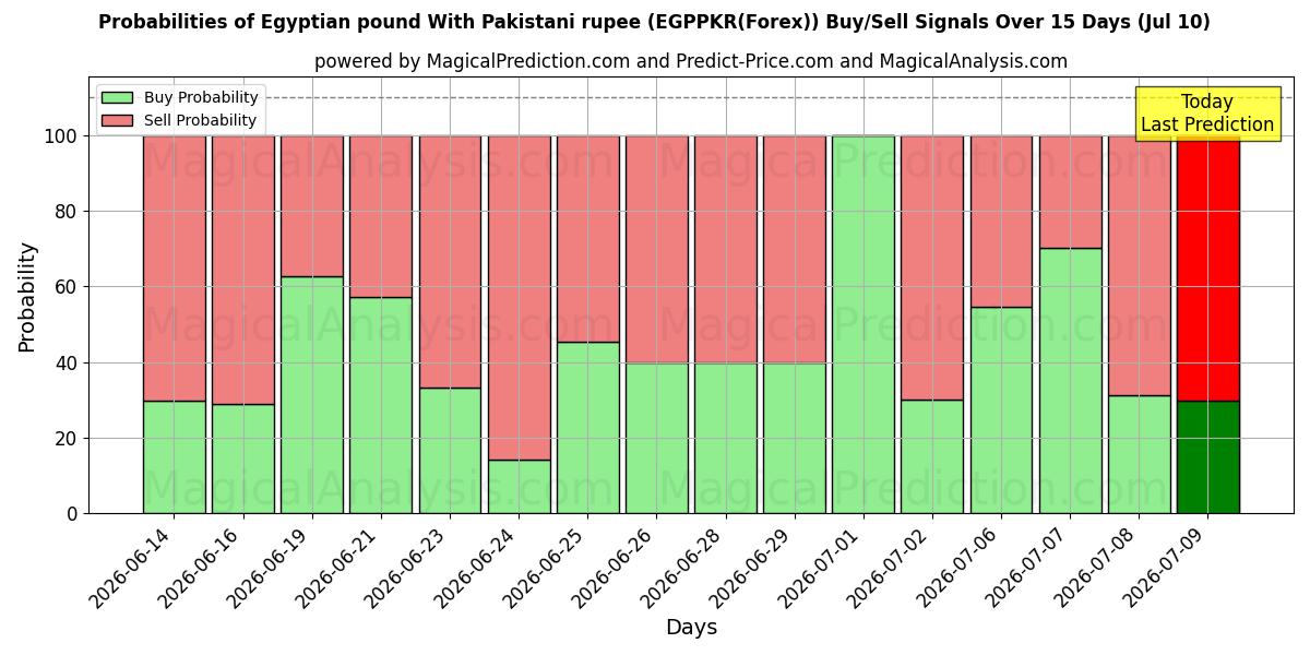 Probabilities of मिस्री पाउंड पाकिस्तानी रुपए के साथ (EGPPKR(Forex)) Buy/Sell Signals Using Several AI Models Over 5 Days (10 Jul) 