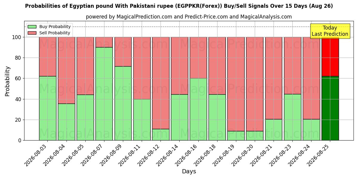 Probabilities of मिस्री पाउंड पाकिस्तानी रुपए के साथ (EGPPKR(Forex)) Buy/Sell Signals Using Several AI Models Over 5 Days (26 Aug) 