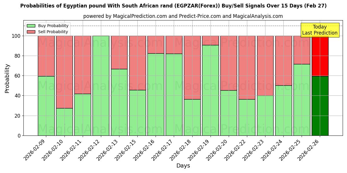 Probabilities of दक्षिण अफ़्रीकी रैंड के साथ मिस्री पाउंड (EGPZAR(Forex)) Buy/Sell Signals Using Several AI Models Over 5 Days (27 Feb) 