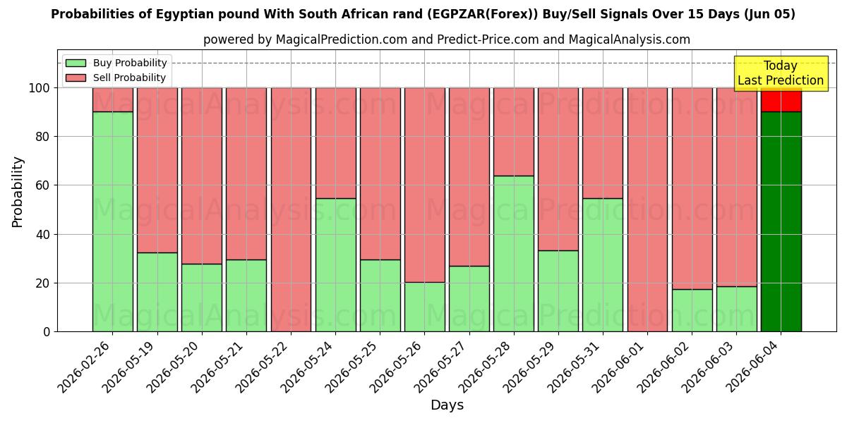 Probabilities of الجنيه المصري مع الراند الجنوب أفريقي (EGPZAR(Forex)) Buy/Sell Signals Using Several AI Models Over 5 Days (05 Jun) 