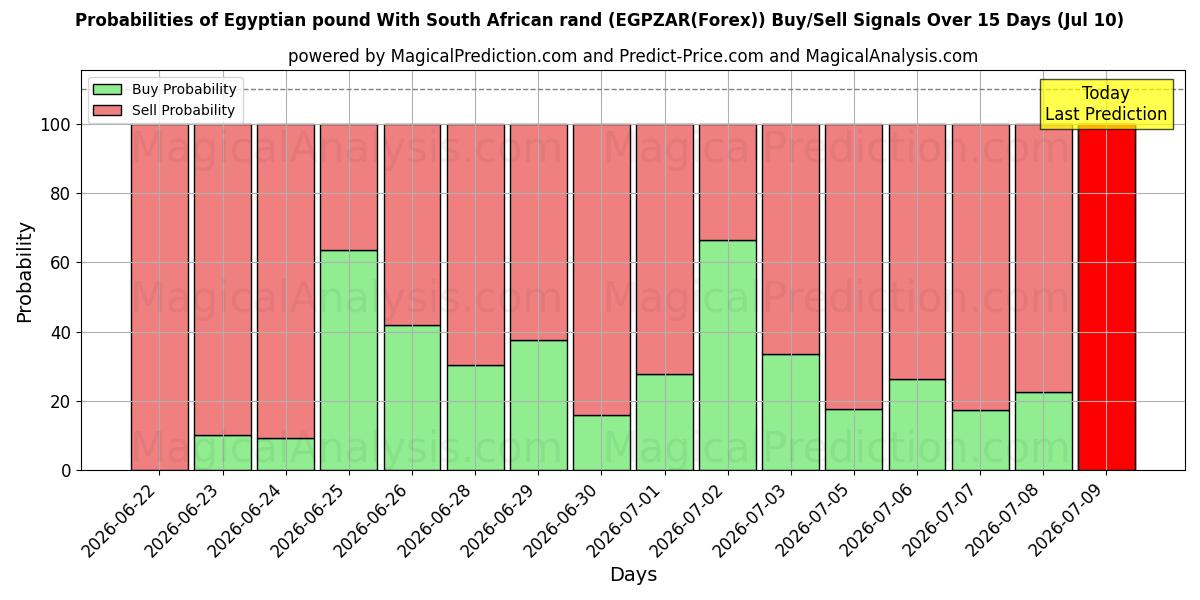 Probabilities of 埃及镑 兑换 南非兰特 (EGPZAR(Forex)) Buy/Sell Signals Using Several AI Models Over 5 Days (10 Jul) 