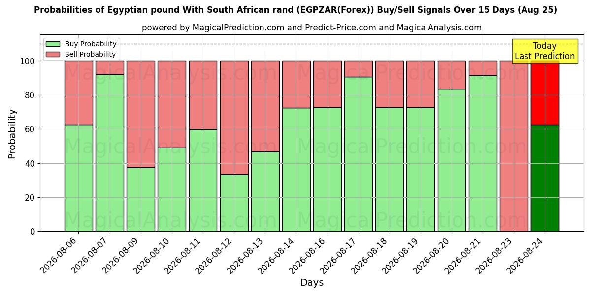 Probabilities of दक्षिण अफ़्रीकी रैंड के साथ मिस्री पाउंड (EGPZAR(Forex)) Buy/Sell Signals Using Several AI Models Over 5 Days (25 Aug) 