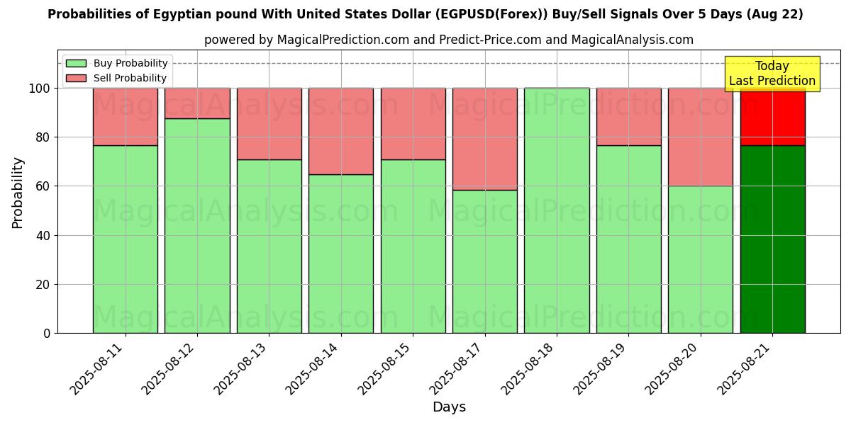 Probabilities of 미국 달러와 이집트 파운드 (EGPUSD(Forex)) Buy/Sell Signals Using Several AI Models Over 5 Days (15 Aug) 
