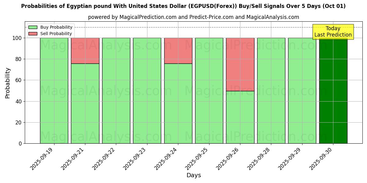 Probabilities of Ägyptisches Pfund mit US-Dollar (EGPUSD(Forex)) Buy/Sell Signals Using Several AI Models Over 5 Days (01 Oct) 