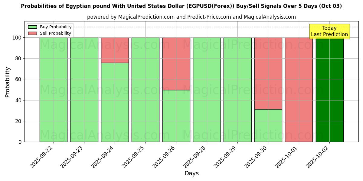 Probabilities of Mısır Lirası ABD Doları ile (EGPUSD(Forex)) Buy/Sell Signals Using Several AI Models Over 5 Days (03 Oct) 