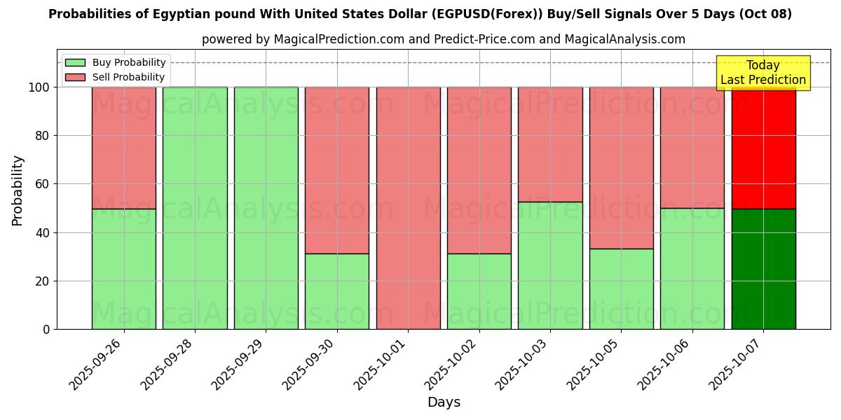 Probabilities of エジプトポンドと米ドル (EGPUSD(Forex)) Buy/Sell Signals Using Several AI Models Over 5 Days (08 Oct) 
