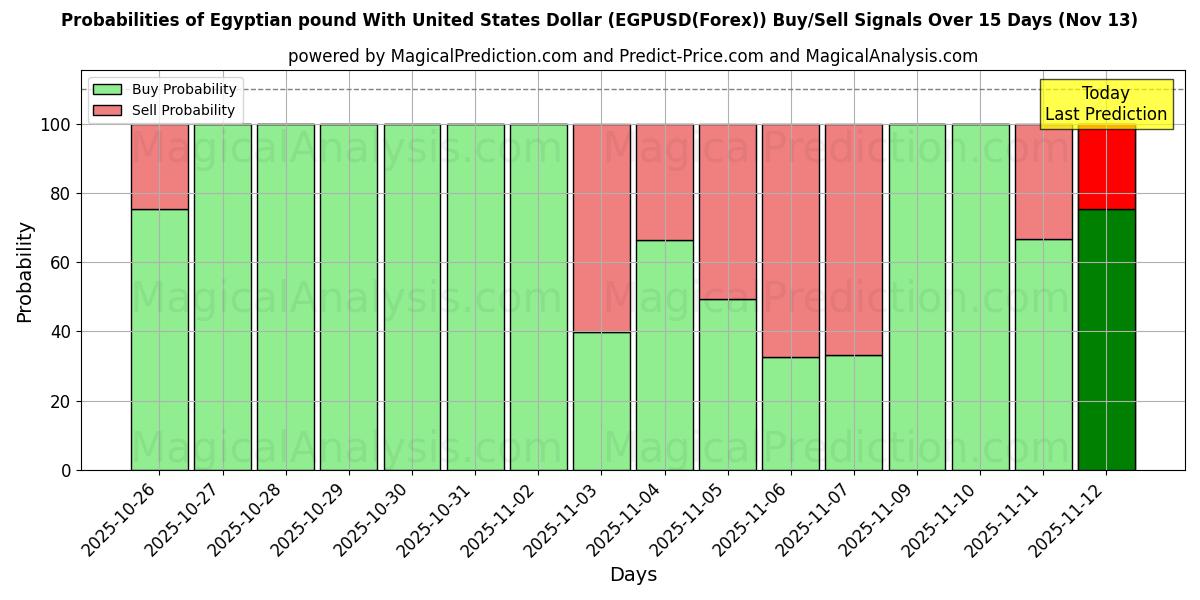 Probabilities of Ägyptisches Pfund mit US-Dollar (EGPUSD(Forex)) Buy/Sell Signals Using Several AI Models Over 5 Days (13 Nov) 