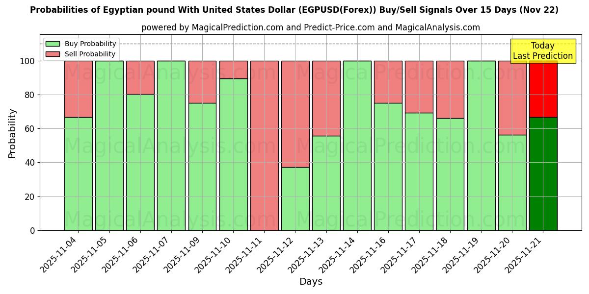 Probabilities of Egyptisk pund med amerikanske dollar (EGPUSD(Forex)) Buy/Sell Signals Using Several AI Models Over 5 Days (22 Nov) 