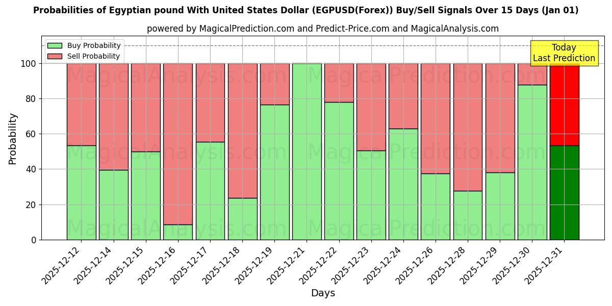 Probabilities of پوند مصر با دلار آمریکا (EGPUSD(Forex)) Buy/Sell Signals Using Several AI Models Over 5 Days (01 Jan) 