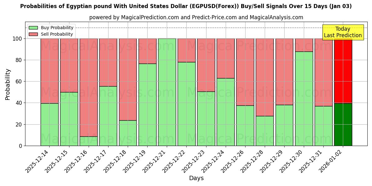 Probabilities of संयुक्त राज्य अमेरिका डॉलर के साथ मिस्र पाउंड (EGPUSD(Forex)) Buy/Sell Signals Using Several AI Models Over 5 Days (03 Jan) 