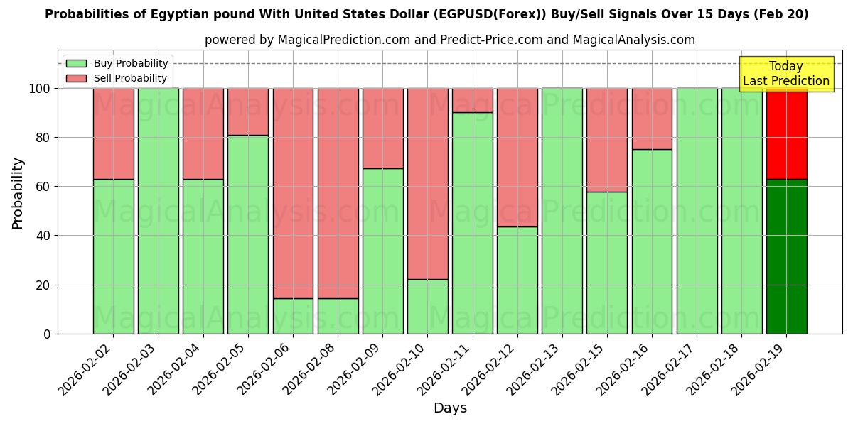 Probabilities of 미국 달러와 이집트 파운드 (EGPUSD(Forex)) Buy/Sell Signals Using Several AI Models Over 5 Days (20 Feb) 