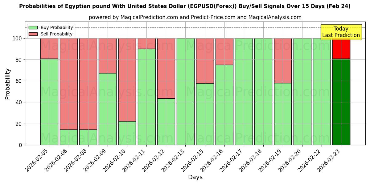 Probabilities of 埃及镑兑美元 (EGPUSD(Forex)) Buy/Sell Signals Using Several AI Models Over 5 Days (24 Feb) 
