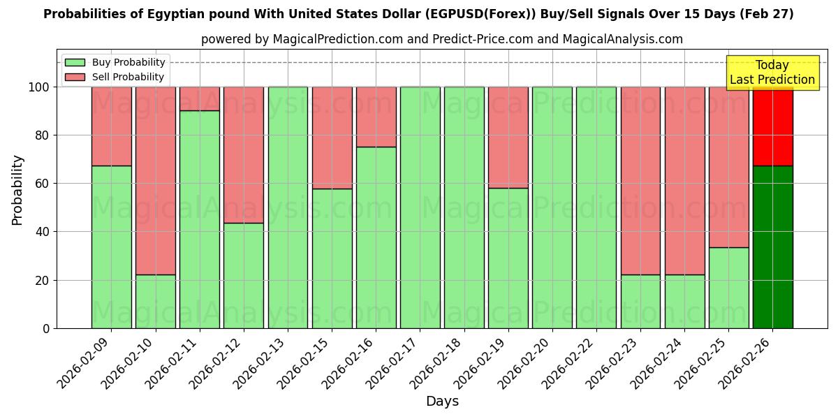 Probabilities of Египетский фунт к доллару США (EGPUSD(Forex)) Buy/Sell Signals Using Several AI Models Over 5 Days (27 Feb) 