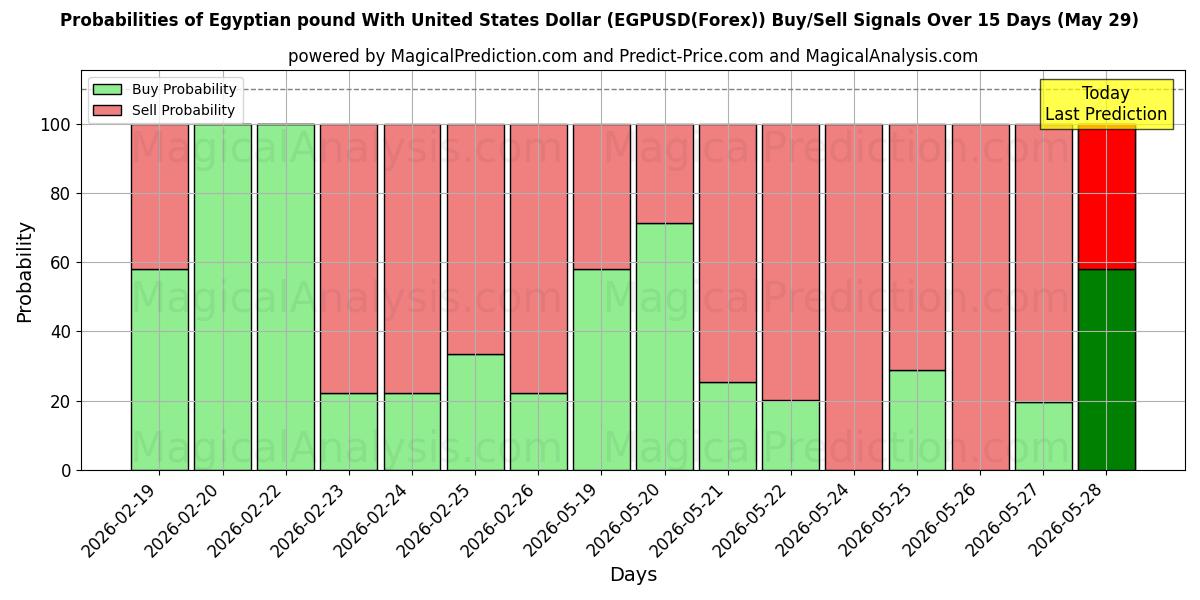 Probabilities of Libra egipcia Con Dólar estadounidense (EGPUSD(Forex)) Buy/Sell Signals Using Several AI Models Over 5 Days (29 May) 