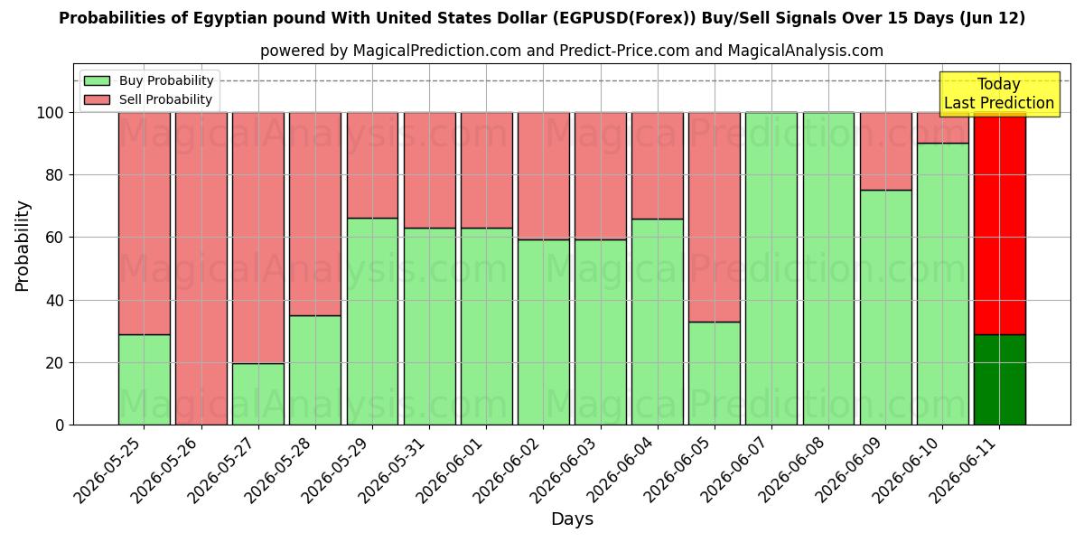 Probabilities of Egyptisk pund med amerikanske dollar (EGPUSD(Forex)) Buy/Sell Signals Using Several AI Models Over 5 Days (12 Jun) 