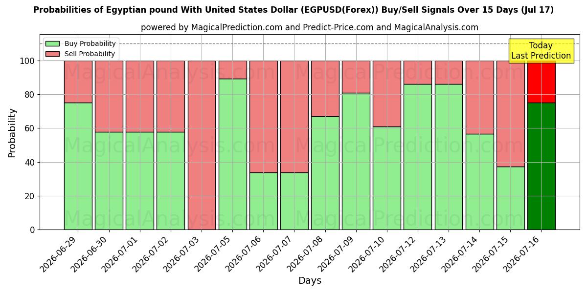 Probabilities of Египетский фунт к доллару США (EGPUSD(Forex)) Buy/Sell Signals Using Several AI Models Over 5 Days (17 Jul) 