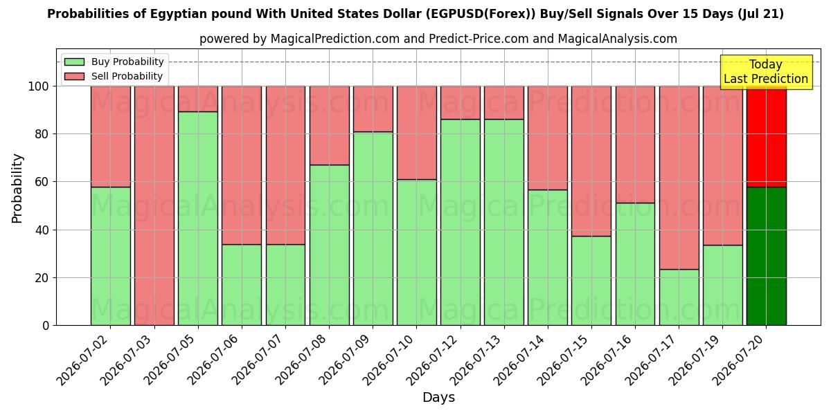 Probabilities of Ägyptisches Pfund mit US-Dollar (EGPUSD(Forex)) Buy/Sell Signals Using Several AI Models Over 5 Days (21 Jul) 