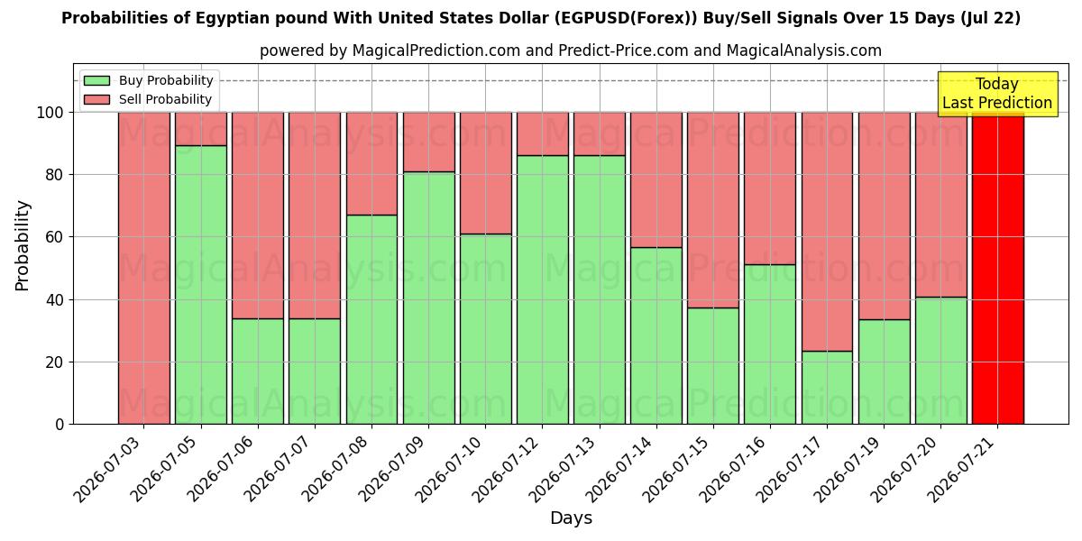 Probabilities of Egyptisk pund med amerikanske dollar (EGPUSD(Forex)) Buy/Sell Signals Using Several AI Models Over 5 Days (22 Jul) 
