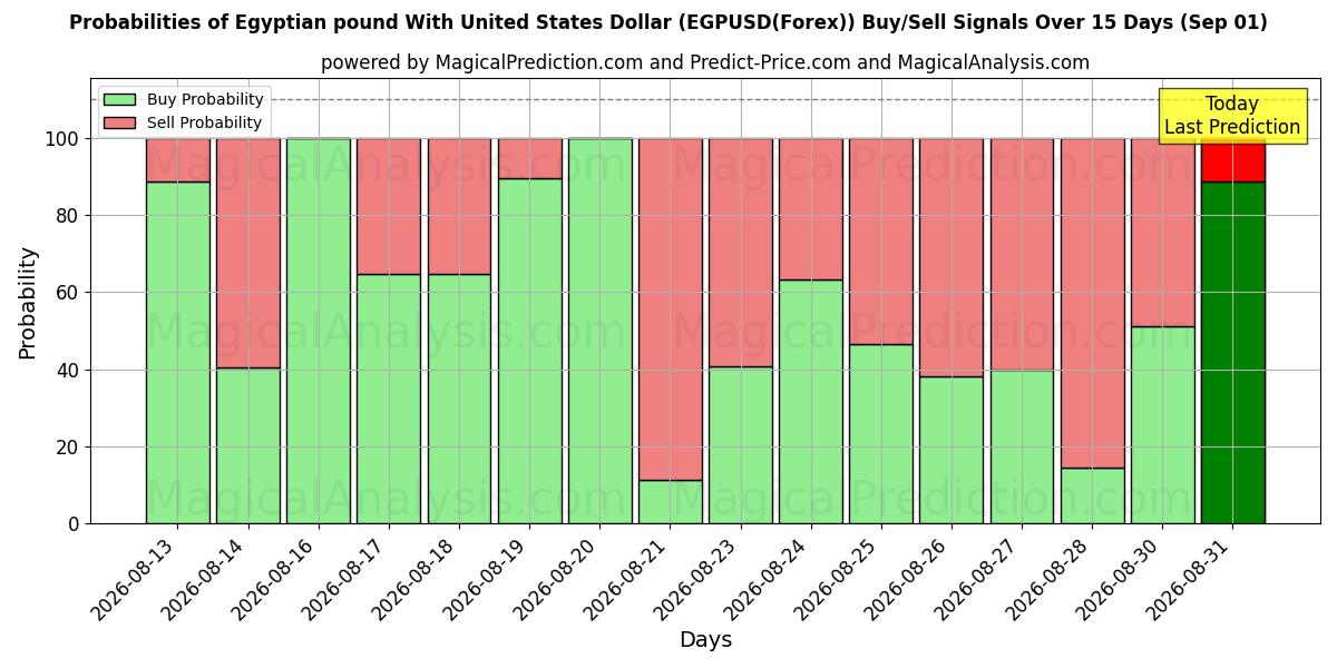 Probabilities of Египетский фунт к доллару США (EGPUSD(Forex)) Buy/Sell Signals Using Several AI Models Over 5 Days (01 Sep) 