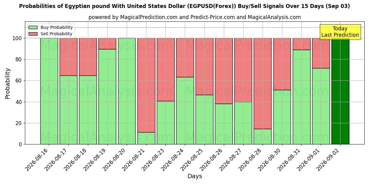 Probabilities of الجنيه المصري مقابل الدولار الأمريكي (EGPUSD(Forex)) Buy/Sell Signals Using Several AI Models Over 5 Days (03 Sep) 