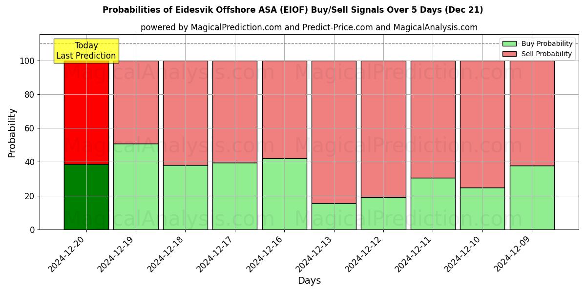 Probabilities of Eidesvik Offshore ASA (EIOF) Buy/Sell Signals Using Several AI Models Over 5 Days (21 Dec) 