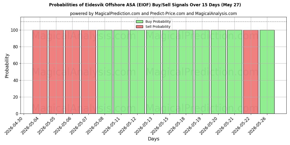 Probabilities of Eidesvik Offshore ASA (EIOF) Buy/Sell Signals Using Several AI Models Over 5 Days (23 May) 