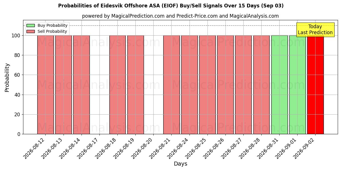 Probabilities of Eidesvik Offshore ASA (EIOF) Buy/Sell Signals Using Several AI Models Over 5 Days (03 Sep) 