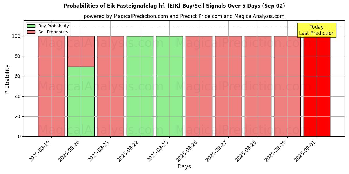 Probabilities of Eik Fasteignafelag hf. (EIK) Buy/Sell Signals Using Several AI Models Over 5 Days (29 Aug) 