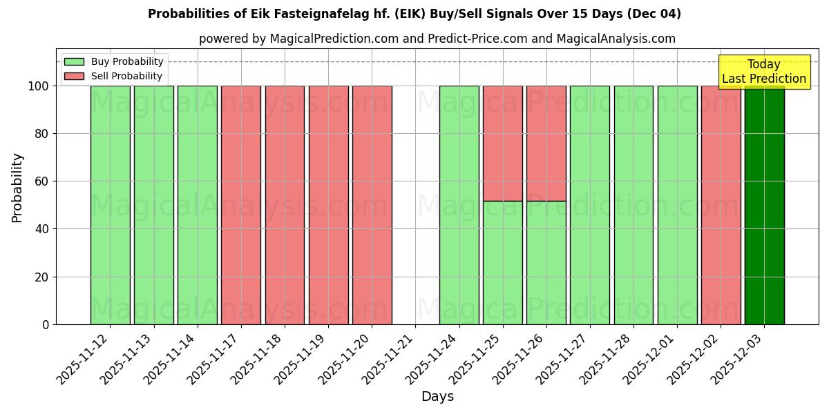 Probabilities of Eik Fasteignafelag hf. (EIK) Buy/Sell Signals Using Several AI Models Over 5 Days (04 Dec) 