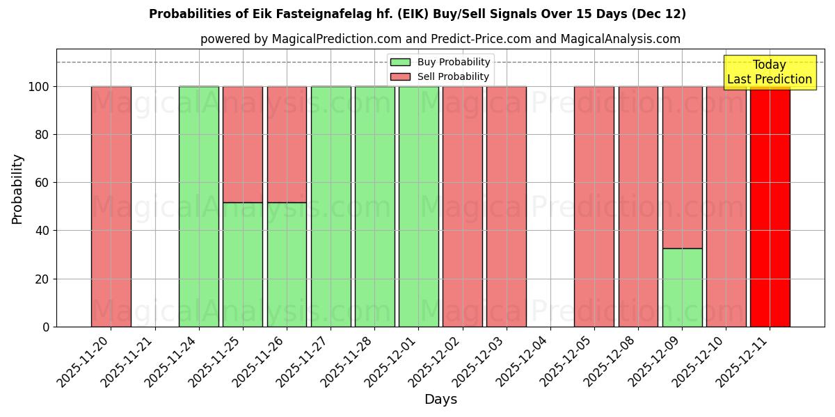 Probabilities of Eik Fasteignafelag hf. (EIK) Buy/Sell Signals Using Several AI Models Over 5 Days (12 Dec) 