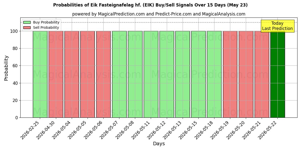 Probabilities of Eik Fasteignafelag hf. (EIK) Buy/Sell Signals Using Several AI Models Over 5 Days (23 May) 