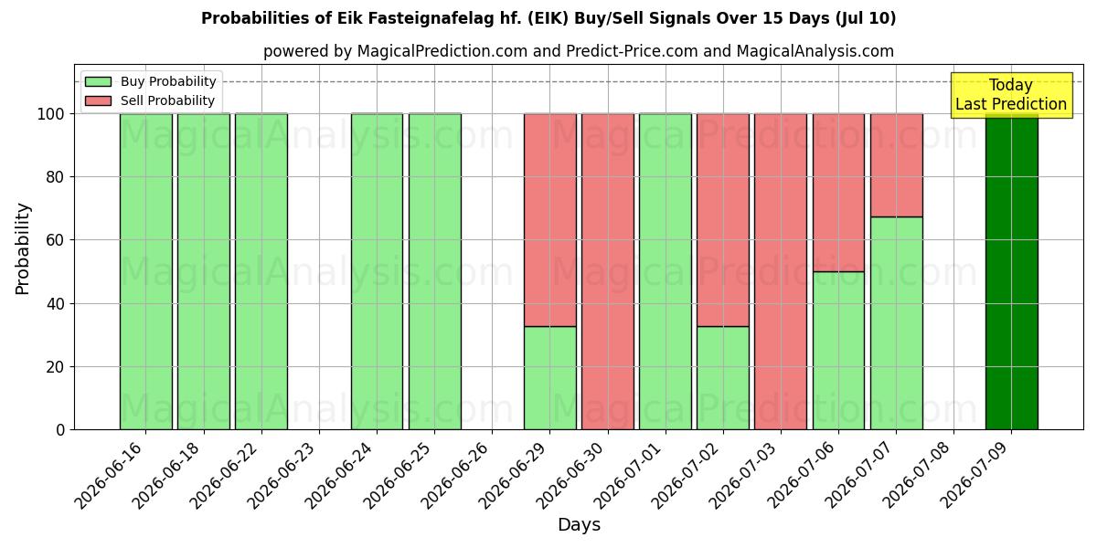 Probabilities of Eik Fasteignafelag hf. (EIK) Buy/Sell Signals Using Several AI Models Over 5 Days (10 Jul) 