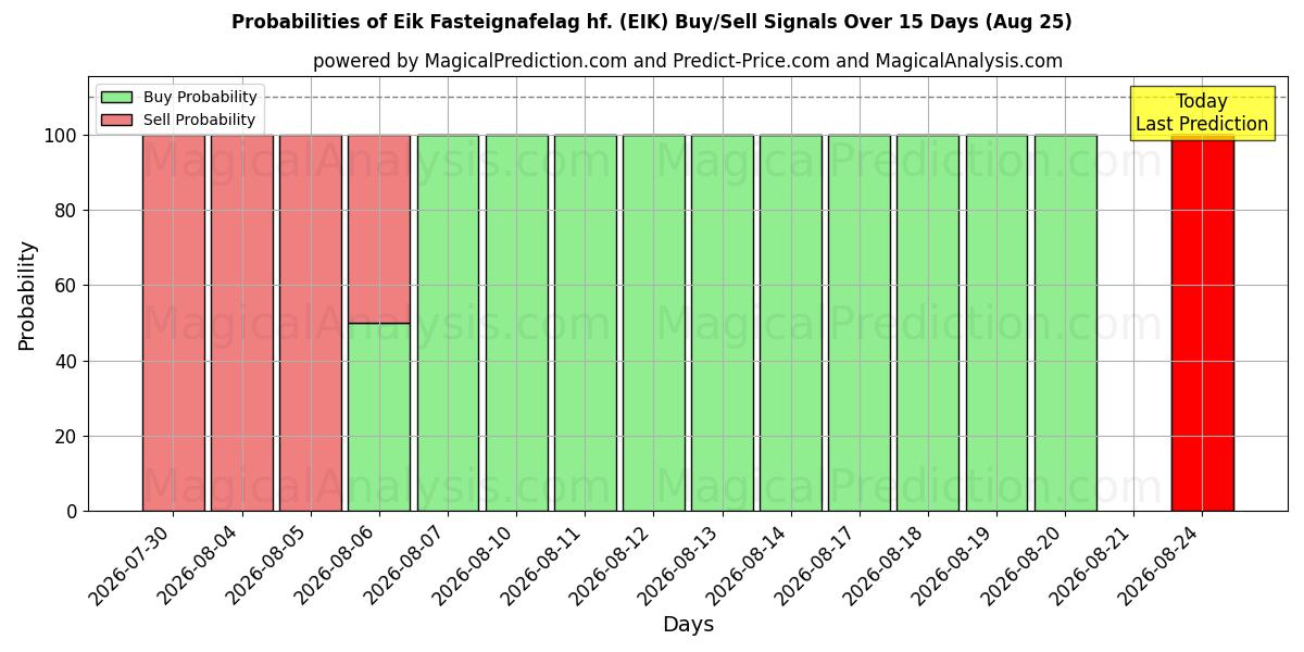 Probabilities of Eik Fasteignafelag hf. (EIK) Buy/Sell Signals Using Several AI Models Over 5 Days (25 Aug) 
